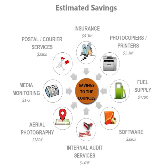 Estimated Savings